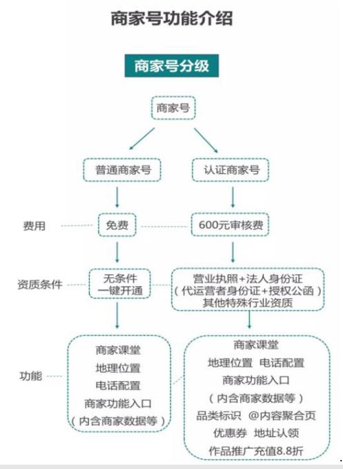 快手如何區(qū)分商家號？