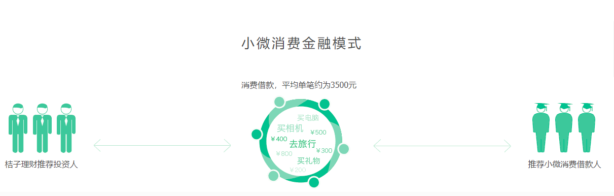 桔子理財已獲得5輪高級機(jī)構(gòu)的投資