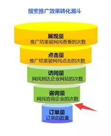 SEM競價(jià)效果不好，你必須分析的4個(gè)關(guān)鍵環(huán)節(jié)！