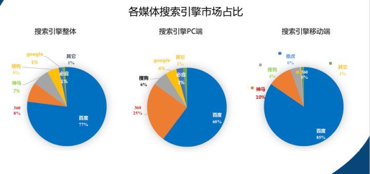 國內(nèi)搜索營銷行業(yè)的現(xiàn)狀是怎么樣的？