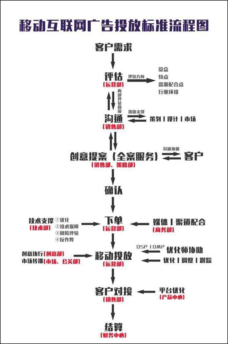 一張圖告訴你移動營銷技術(shù)公司的廣告投放流程