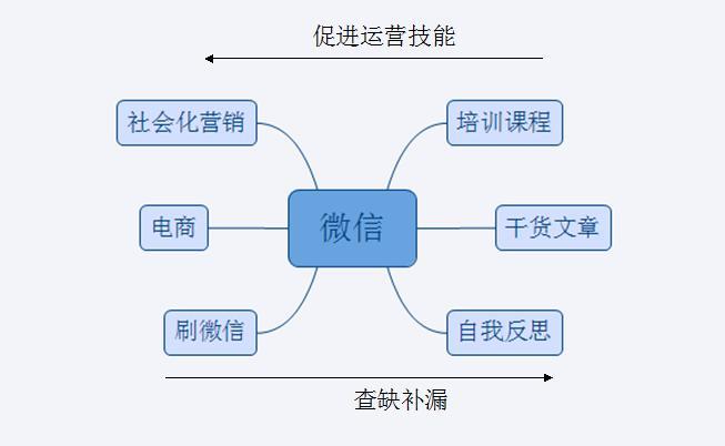 如何運(yùn)營好微信訂閱號？