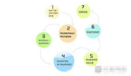 手機網(wǎng)站建設有哪些流程？